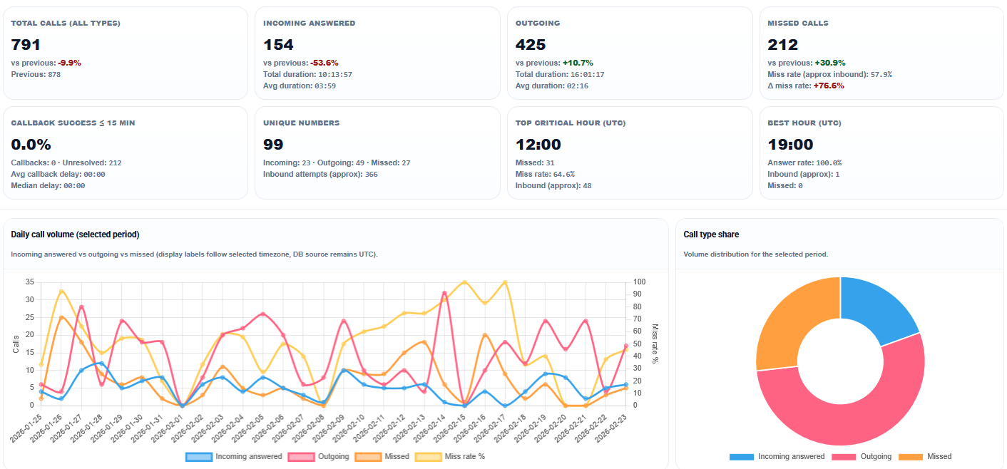 Знімок екрана панелі викликів SMSMobileAPI з фільтрами журналів та статистикою